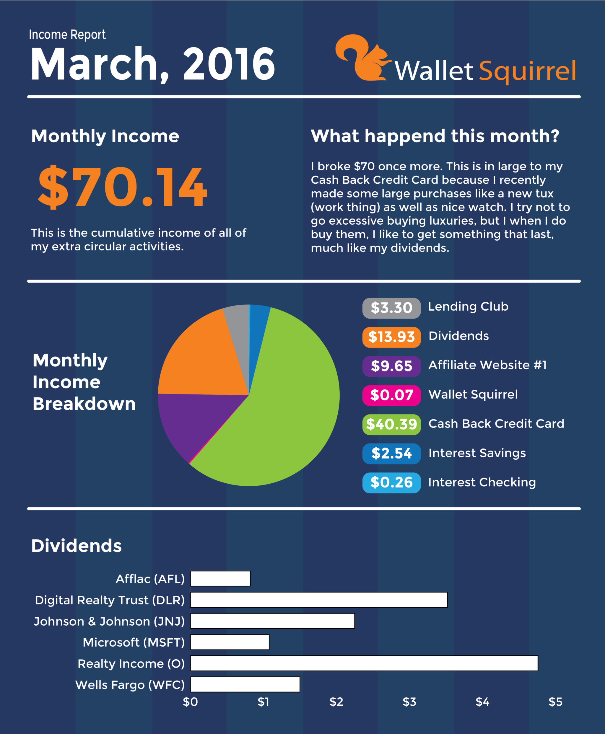 March 2016, Dividend Monthly Income Report Infographic