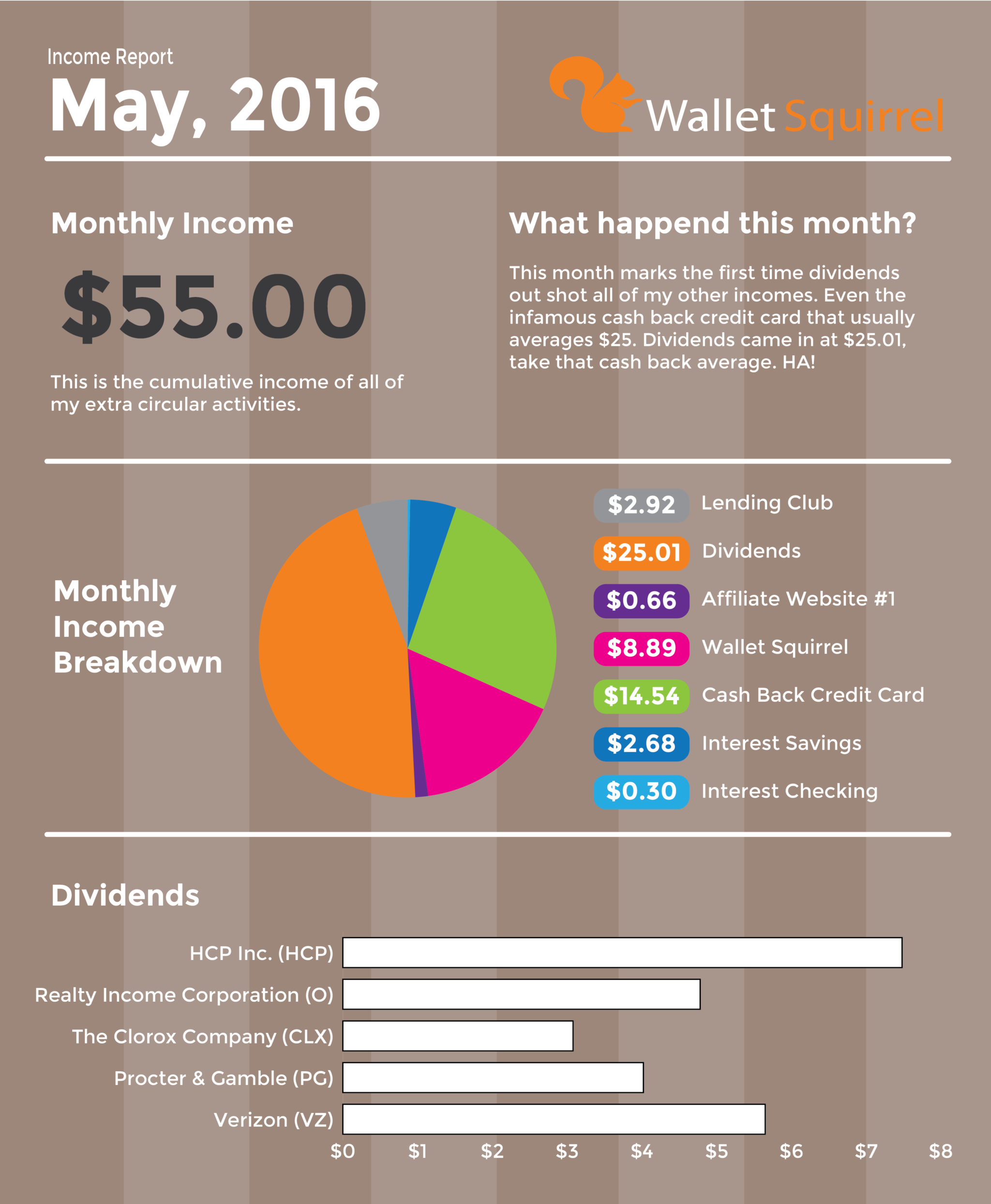 May 2016, Dividend Monthly Income Report Infographic