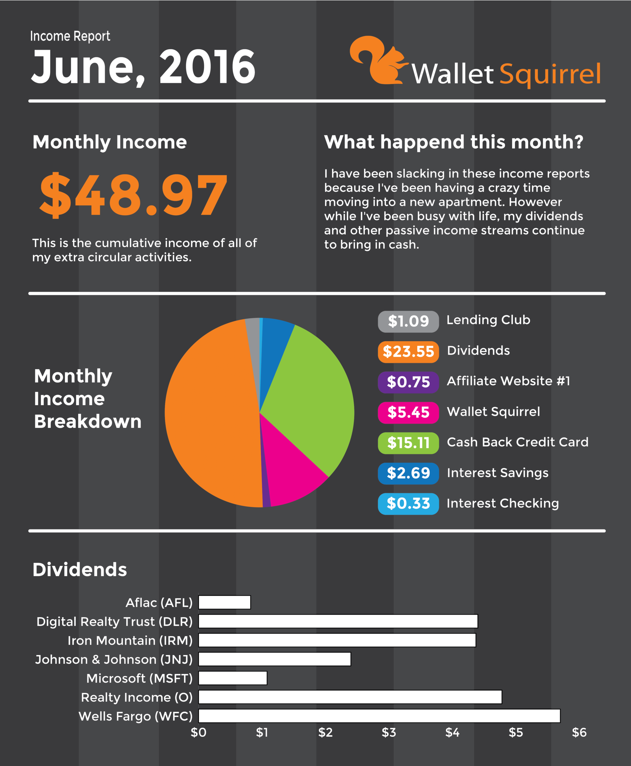 June 2016, Dividend Monthly Income Report Infographic
